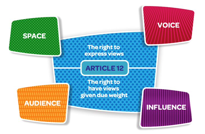 graphic shows four principles of Article 12 of the UNCRC